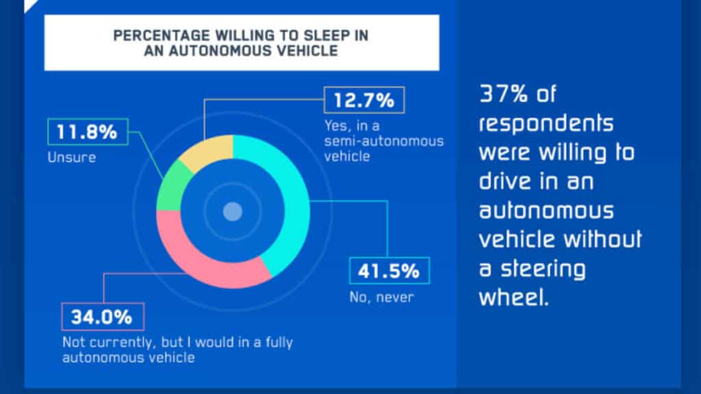 Percentage willing to sleep in an autonomous vehicle.
