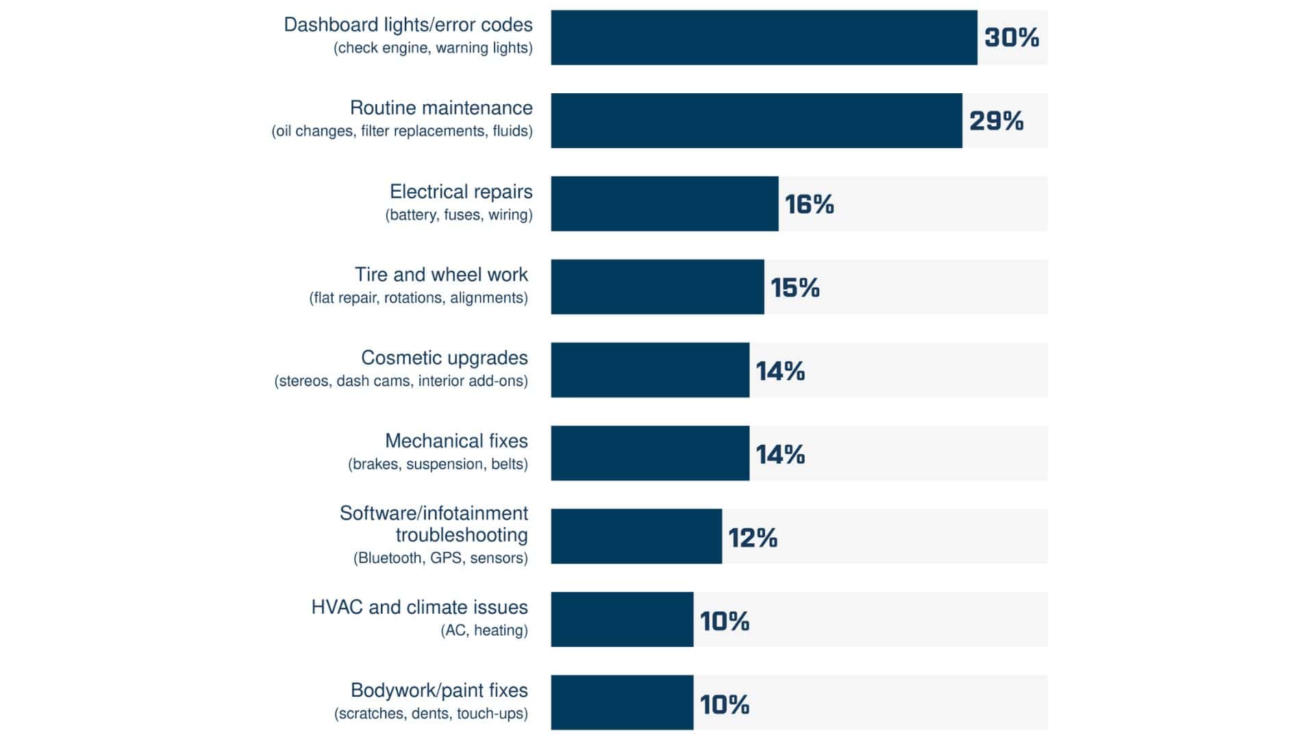 common repairs drivers use AI for