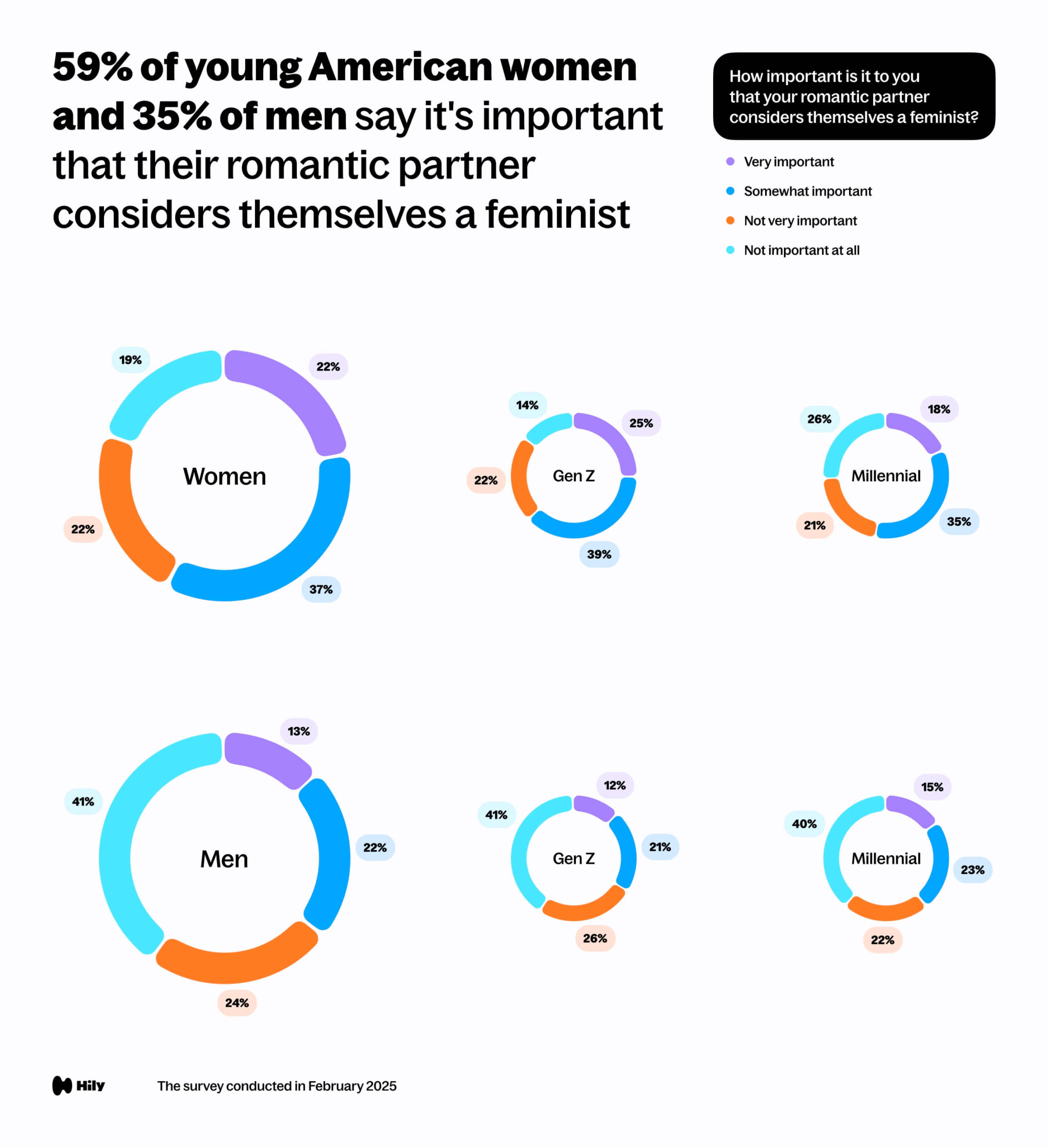 How likely are you to date someone who doesn’t consider themselves a feminist?