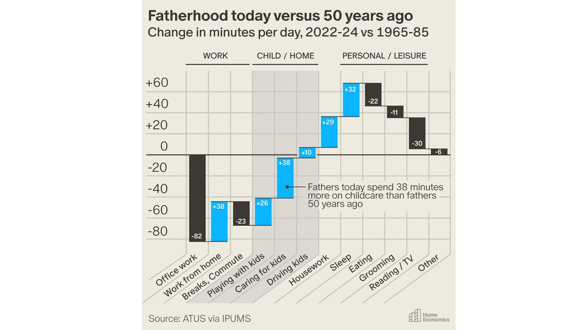 Statistics show men are spending more time parenting