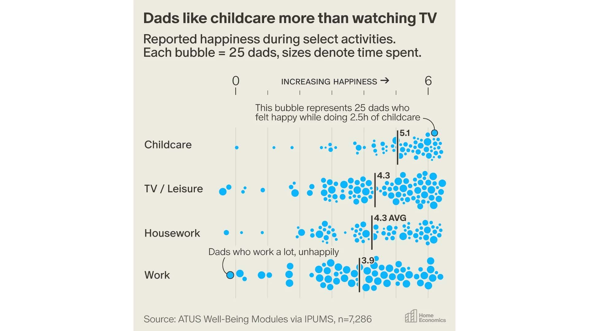 Survey results show more dads feel happy when they are taking care of their children 