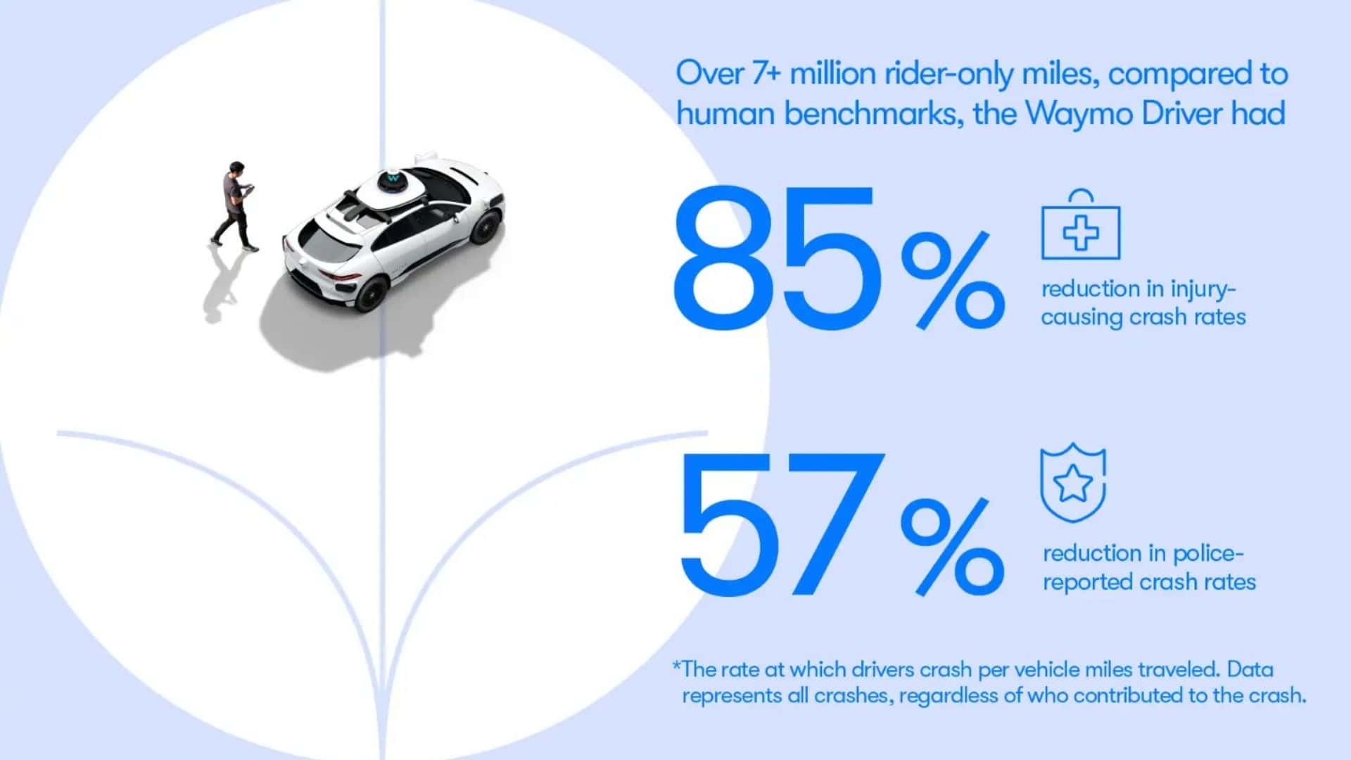 Waymo statistics
